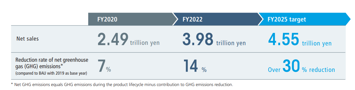 Net sales, Reduction rate of net greenhouse gas (GHG) emissions